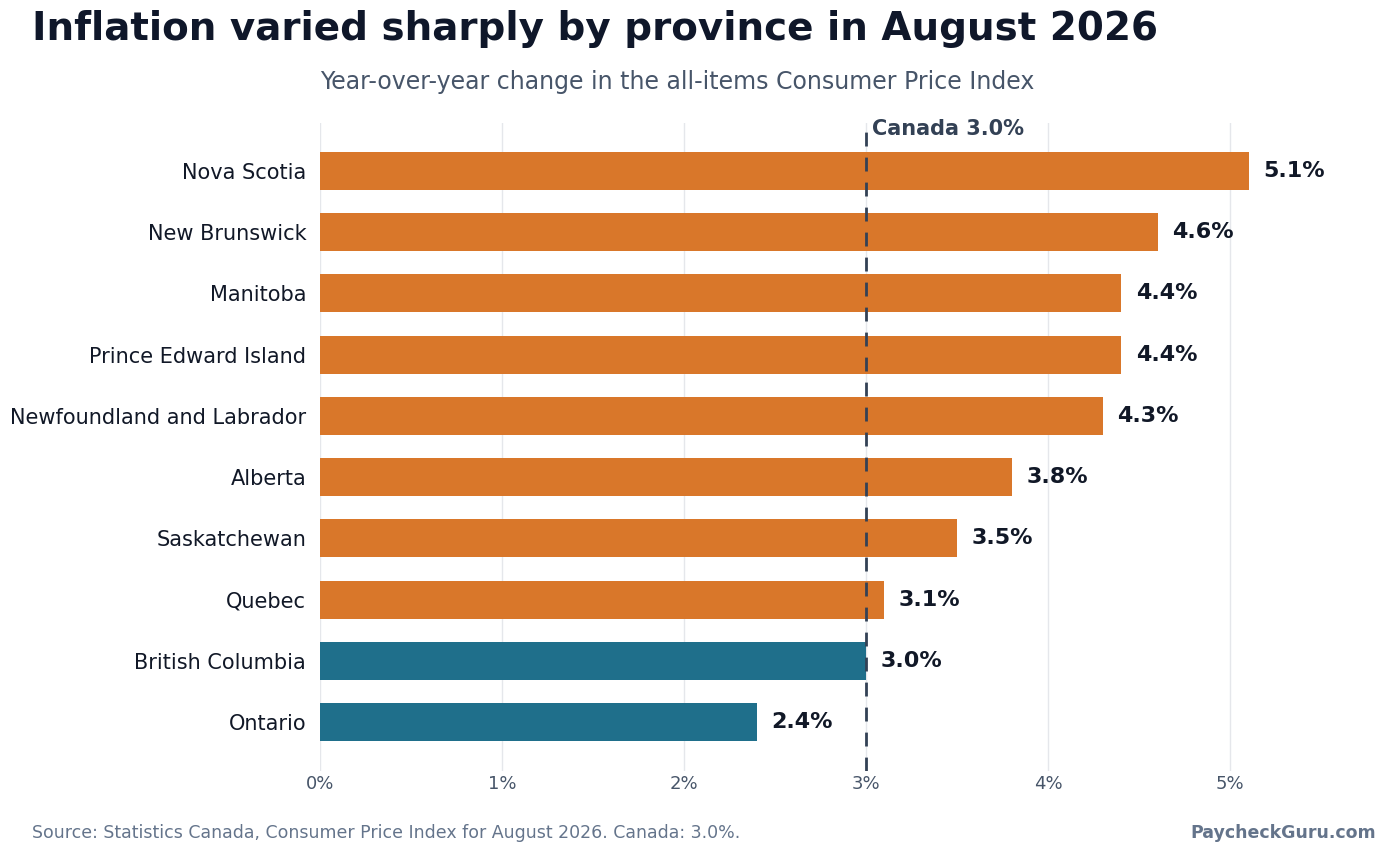 Canada inflation rate by province in August 2026